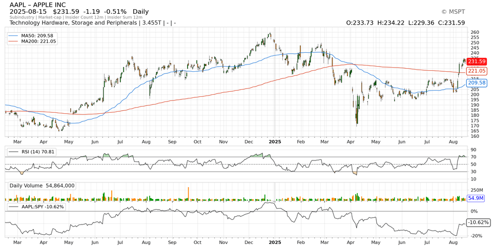 AAPL daily