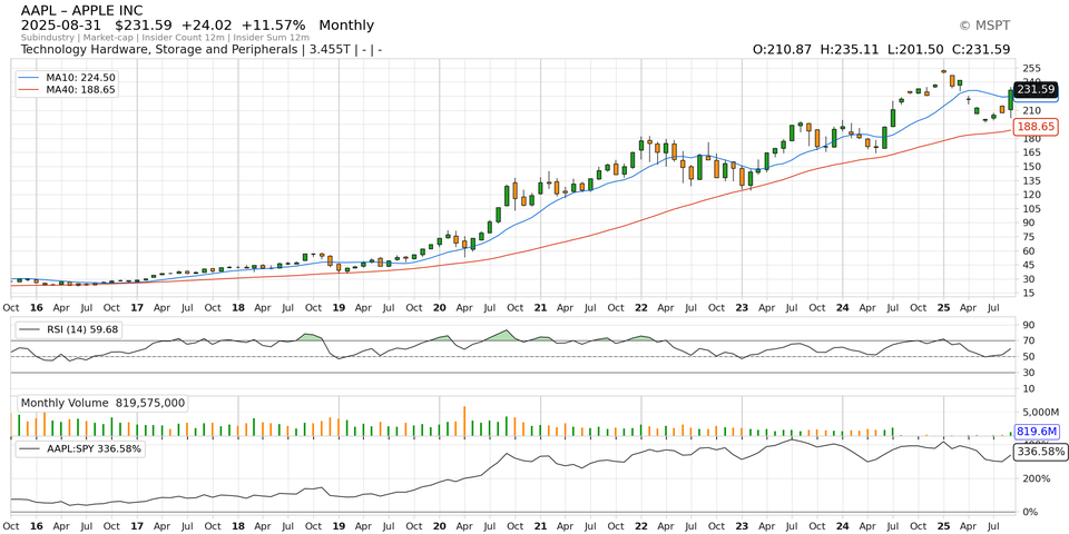 AAPL monthly