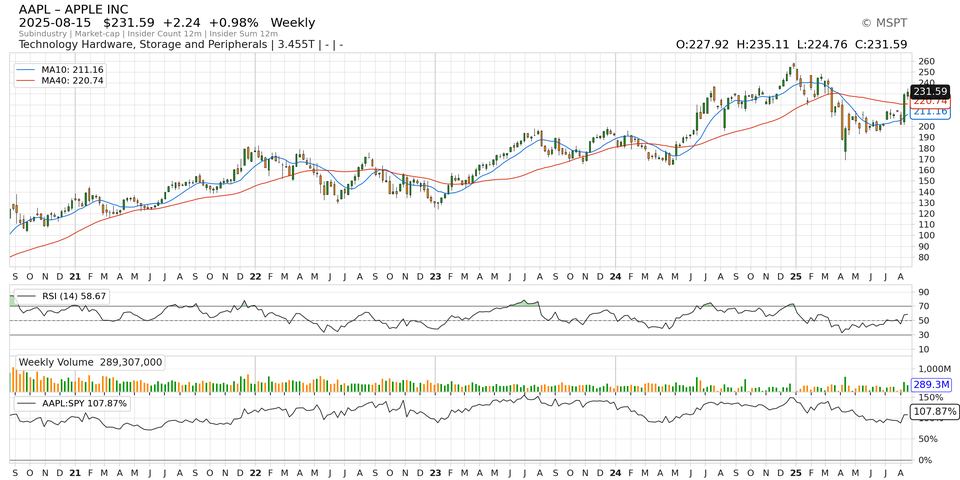 AAPL weekly