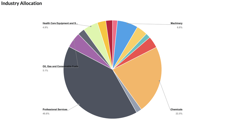 Industry allocation