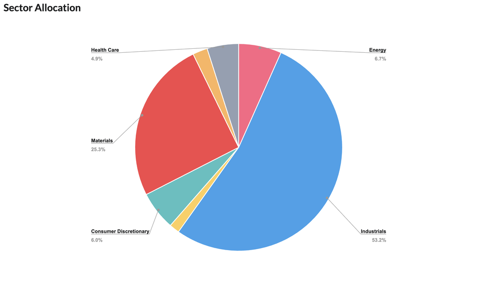 Sector allocation