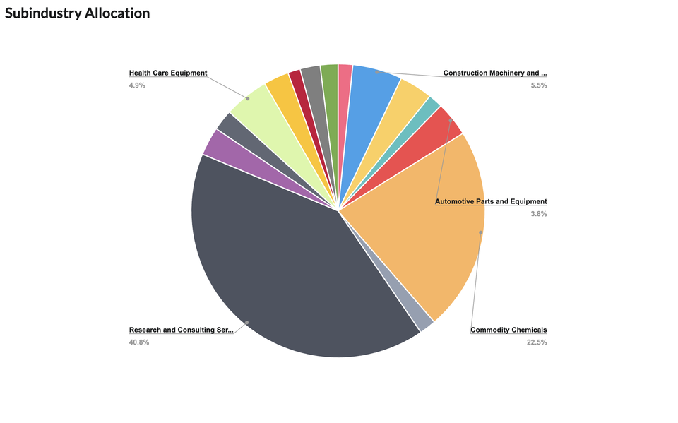 Subindustry allocation